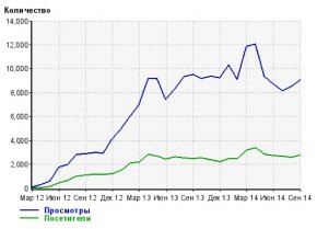 График роста посещаемости